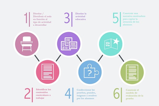 infografia fases del aprendizaje basado en procesos